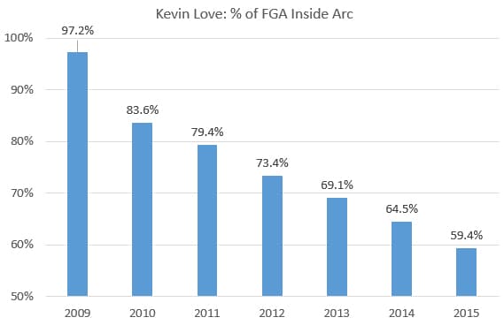 kevin-love-shots